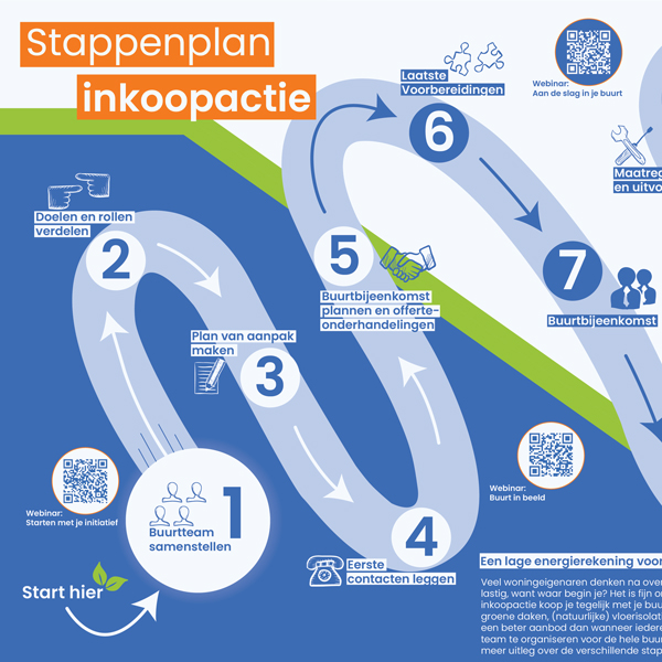 Stappenplan Inkoopactie